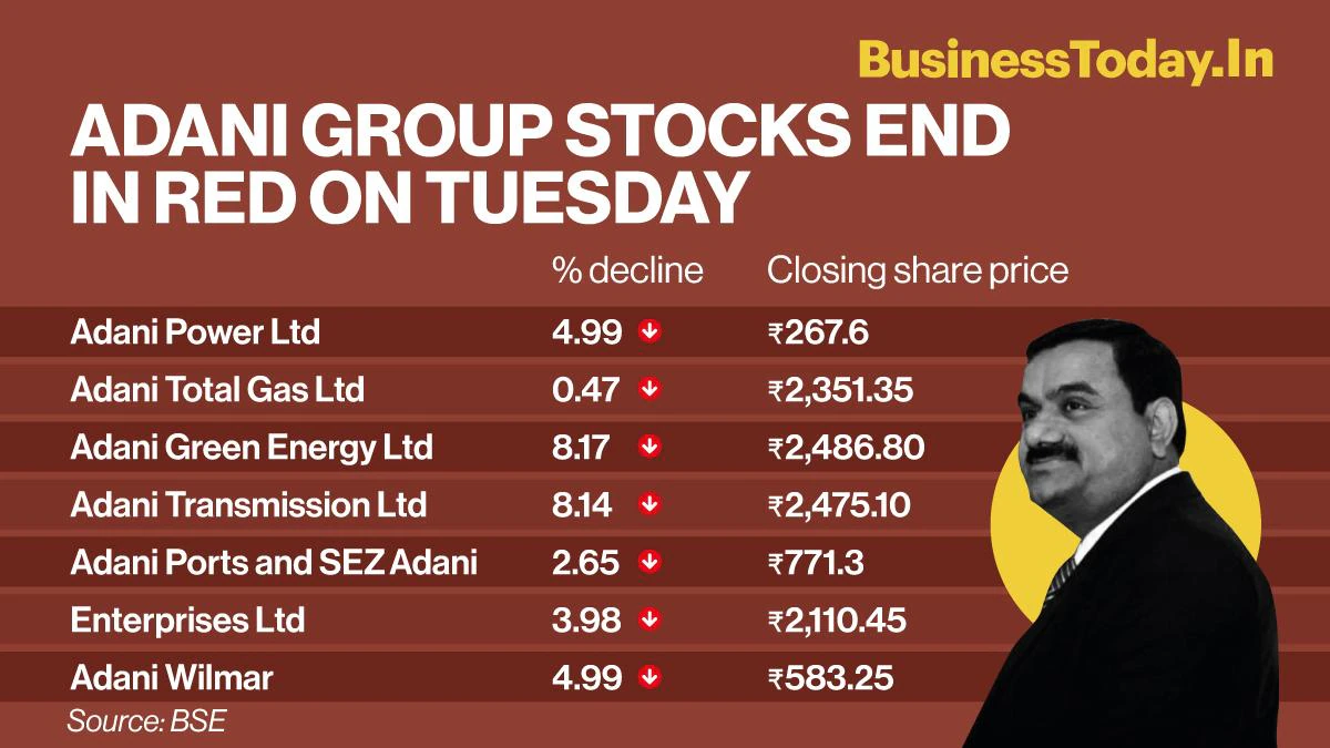 Adani Gathering stocks unpredictable after High Court coordinates SEBI to finish test in 90 days